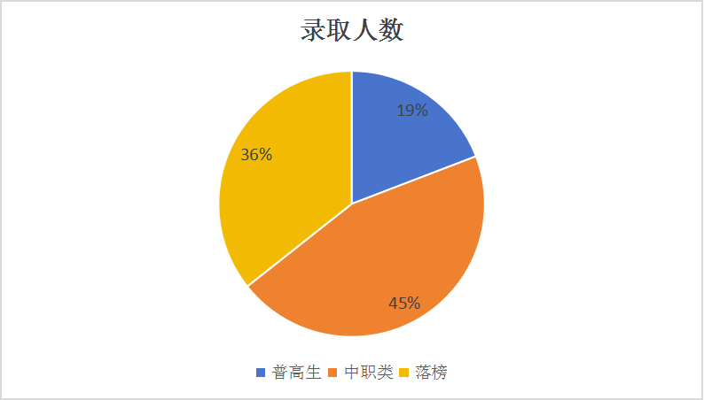 2023年單招落榜生超11萬，與成都新華一起探討單招如何順利上岸