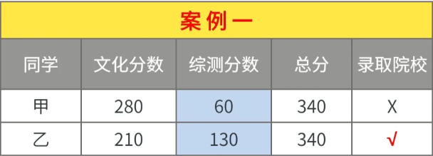 2024四川單招志愿填報規則和技巧來了