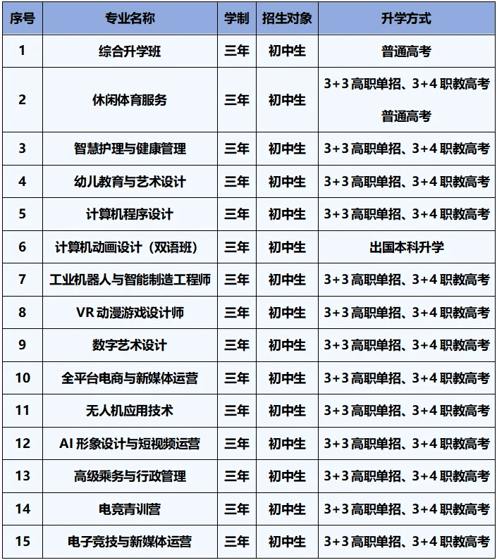 一次性講清楚職校的五年一貫制、3+2、3+3學制